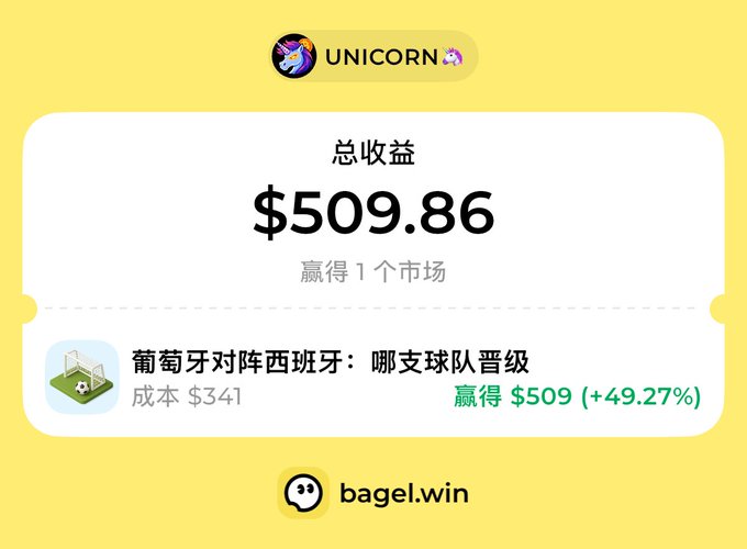 A bagel.win notification shows a UNICORN-level user winning $509.86 (+49.27% return) on a market predicting whether Portugal or Spain would advance, matching the Portugal vs. Spain World Cup match result referenced in the post.