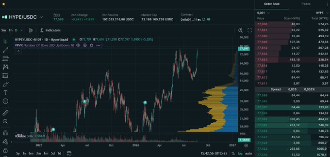 A dark-themed crypto trading interface displays the HYPE/USDC perpetual contract on Hyperliquid, showing a 24-hour change of +5.84% with the current price around $77.66 and an all-time high marker near $77.55. A vertical volume profile on the right reveals significant accumulation in the $50-70 range, visually reinforcing the post's claim of nearly 2000% appreciation from the $3.81 low.
