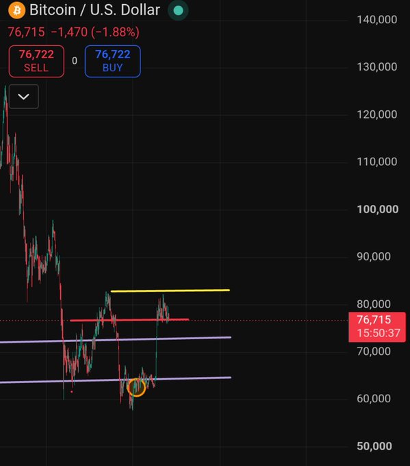 A Bitcoin/U.S. Dollar chart shows BTC at $76,715, down 1.88% ($1,470), with candlestick action testing a descending channel near the 70,000 support zone (highlighted by an orange circle). The image visually reinforces the post's warning that a break below $76,000 could trigger panic and further downside.