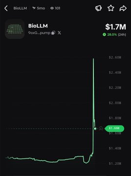A price chart of the $BioLLM token on a decentralized exchange showing a sharp vertical spike to a new all-time high of $1.7M (up 28%), directly illustrating the post's claim that the token reached a new ATH after announcing it joined the Intel Partner Alliance.