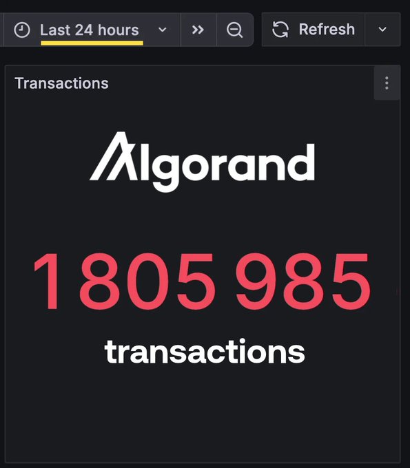 A screenshot showing the Algorand blockchain logo with a counter displaying '1805985 transactions' over the last 24 hours.