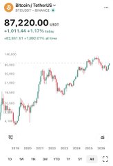A screenshot of a cryptocurrency price chart for Bitcoin/TetherUS (USDT), showing a current price of 87,220.00 USDT with a +1.17% increase.