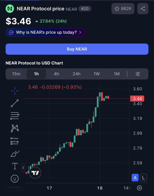 A mobile screenshot showing the NEAR Protocol cryptocurrency price at $3.46, up 27.64% in 24 hours, with a candlestick chart indicating an upward trend.