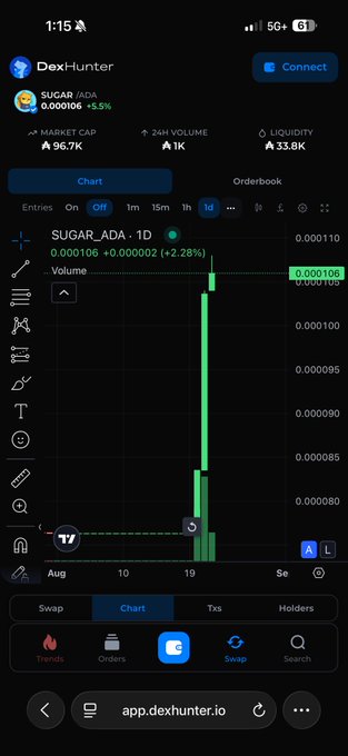 A screenshot of the DexHunter app showing a trading chart for SUGAR_ADA with a price of 0.000106 (+2.28%) and market cap of ₳96.7K.