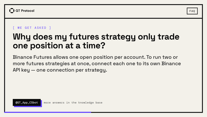 The image shows a GT Protocol FAQ card titled "[WE GET ASKED]" addressing the question "Why does my futures strategy only trade one position at a time?" It explains that Binance Futures limits users to one open position per account, recommending separate Binance API keys for each strategy. The card includes an "FAQ" button and a reference to "GT_App_CSbot" for more answers in the knowledge base.
