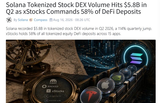 A news headline reading 'Solana Tokenized Stock DEX Volume Hits $5.8B in Q2 as xStocks Commands 58% of DeFi Deposits' dated August 16, 2026, accompanied by an image featuring the Solana logo and tokens representing Apple, Tesla, NVIDIA, Kraken, xStocks, Kamino, and Raydium.