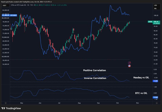 A TradingView chart shows Bitcoin (BTC/USDT) above two correlation overlays labeled “Nasdaq vs OIL” and “BTC vs OIL,” highlighting that BTC has remained largely unbothered by recent oil price action. Current readings are approximately **-0.81** for Nasdaq vs. OIL and **-0.94** for BTC vs. OIL, while the accompanying post argues Bitcoin has shown positive—not inverse—correlation with oil.