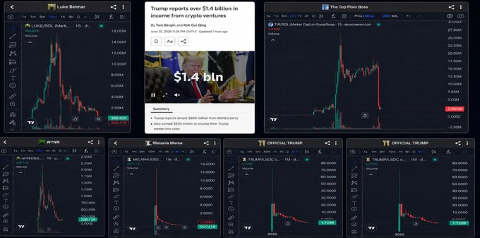 The image shows a TradingView dashboard featuring a Reuters article headlined "Trump reports over $1.4 billion in income from crypto ventures" alongside multiple cryptocurrency charts including LUCE/SOL, FLOKI, WYNN, MELANIA, TRUMP (appearing twice as "OFFICIAL TRUMP"), and ANSEM, with the ANSEM chart highlighted to support the user's observation of an "ugly structure" suggesting unusual trading patterns rather than organic buying and selling.