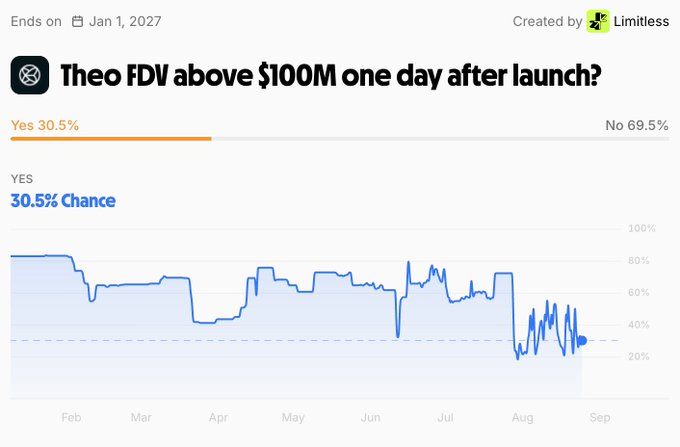 The image shows a prediction market for "Theo FDV above $100M one day after launch?" currently at 30.5% Yes vs 69.5% No, with a trend chart from February through August showing the Yes probability declining sharply in August despite the poster citing Theo's Season 2 launch and Fidelity partnership as bullish catalysts.