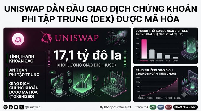 An infographic in Vietnamese highlighting Uniswap's leadership in decentralized stock trading, citing $17.1 billion in transaction volume and featuring charts of DEX volume and growth.