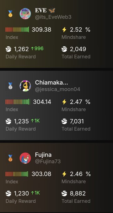 The image shows a cell phone display with three separate tables, each with their own set of data, icons, and information. The main focus appears to be on the "@River4fun" hashtag and its associated index, highlighting daily reward points and rewards for top creators in the #monday trend. A total of 13 creators can be found within the @Rivershope community's list, and their names are displayed alongside their respective reward points. The image also includes a caption that reads "mutant monday. shoutout to every creator grinding on the @River4fun hype index right now the energy around $RIVER feels different this season season 5 is where consistency starts paying off and creators who keep showing up begin to stand out the hype index rewards real effort". The image, with its relevant elements, conveys a sense of achievement in terms of daily efforts put into the hashtag.