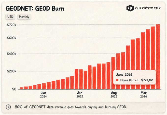 A bar chart titled 'GEODNET: GEOD Burn' by Our Crypto Talk shows monthly USD token burns increasing from 2024 through June 2026, reaching $722,021, with a note that 80% of GEODNET data revenue goes toward buying and burning GEOD.