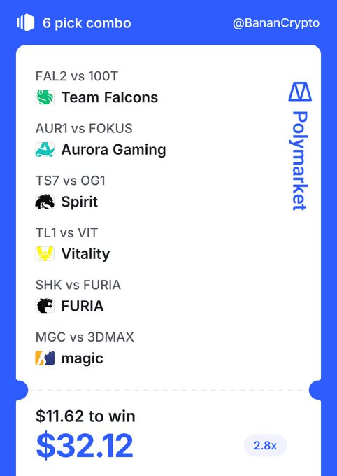A Polymarket betting combo featuring 6 picks including Team Falcons, Aurora Gaming, Spirit, Vitality, FURIA, and magic, showing $11.62 to win $32.12 at 2.8x odds.