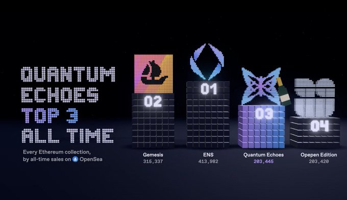 An OpenSea infographic titled 'QUANTUM ECHOES TOP 3 ALL TIME' displaying sales rankings for Ethereum collections: 1) ENS (413,982), 2) Genesis (315,337), 3) Quantum Echoes (203,445), and 4) Opepen Edition (203,420)