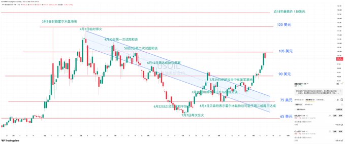 A candlestick chart of crude oil futures (USOIL) on TradingView displays price action ranging from approximately $65 to $120, with Chinese annotations marking key market events and technical levels.