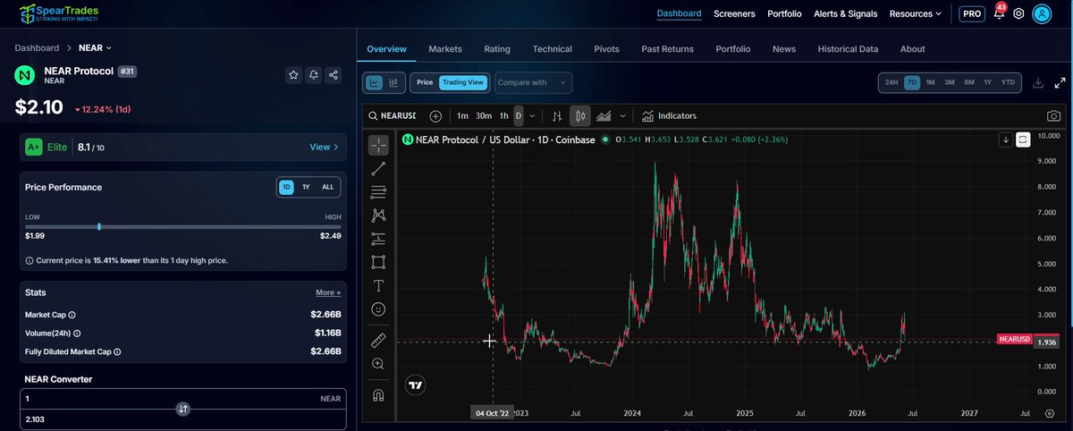 The image displays a stock trading dashboard on a computer screen with a close-up view of various elements such as charts and data points. The scene shows different price ranges and fluctuations in stock prices displayed within the monitoring software, along with details like a blue and green zone representing periods of support and resistance levels for particular stocks. 

In this context, NEAR has corrected nearly 35% from local highs, suggesting that it is actively involved in making adjustments to the trading positions. The purple zones continue to act as major support levels attracting buyers during the current cycle. Moreover, NEAR has recently pulled off a successful move of $17,000, indicating that they have been actively participating and influencing market trends.