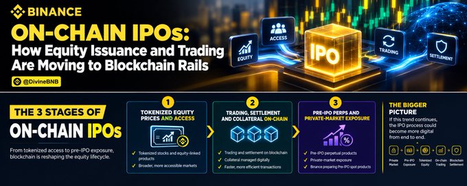 A Binance infographic titled 'ON-CHAIN IPOs: How Equity Issuance and Trading Are Moving to Blockchain Rails' illustrates 'THE 3 STAGES OF ON-CHAIN IPOs,' including tokenized equity, on-chain trading/settlement, and pre-IPO perpetuals/private-market exposure.