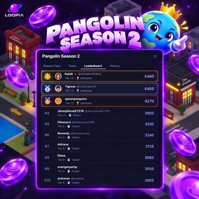 A 'Pangolin Season 2' leaderboard from Loopia, showing Kate9 in first place with 5460 points, followed by Tigresa (4460) and queenpenguinn (4270).
