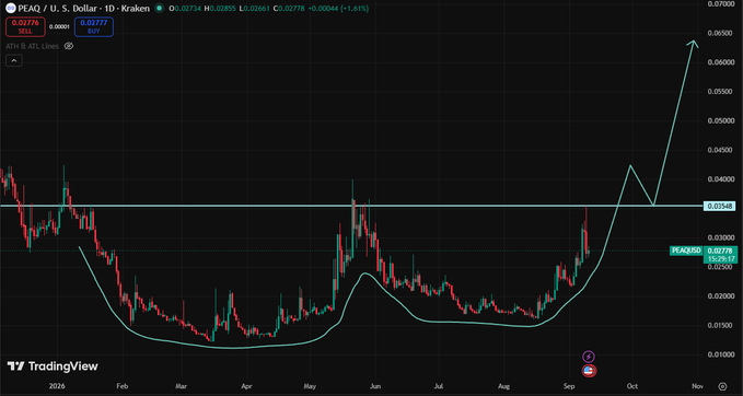 A TradingView chart showing the PEAQ/USD price action with an upward trend projection into late 2025/2026.