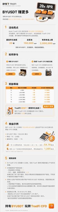A Bybit promotional infographic for a "BYUSDT 赚更多" (Earn More with BYUSDT) event, highlighting up to 28x APR rewards with key details including a 150,000 USDT prize pool, 20 winners, and a 2,000,000 BYUSDT maximum individual reward. The graphic outlines activity rules, participation steps, tiered reward levels, and calculation examples—visually summarizing the post's explanation of swapping USDT for BYUSDT and meeting CFD trading volume requirements to earn rewards.
