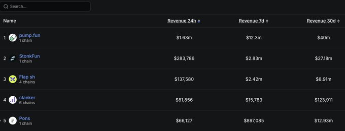 A dark-themed leaderboard displays the top 5 Solana launchpads ranked by revenue, with pump.fun leading at $1.63m (24h), $12.3m (7d), and $40m (30d), followed by StonkFun ($283,786/24h) and Flap.sh ($137,580/24h). The image visually reinforces the post's claim about the launchpad "revenue war" by providing the exact 24h and 7d figures for the top three competitors ($PUMP, $STONK, and Flap SH).