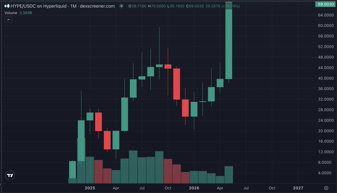 The image shows a chart depicting a cryptocurrency called Hyper Liquid, which is gaining traction and has been rising in value over time. The price of Hyper Liquid reached its peak at $7 SC, but it's now falling and dipping below that point. A red vertical line graph with green horizontal lines connects the price points, emphasizing the trend. The post features text about Hyper Liquid and its current performance on various charts like this one.
