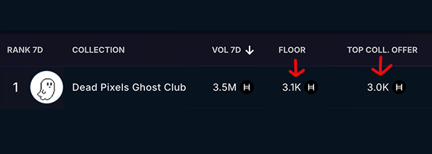 A table showing NFT collection ranking data for 'Dead Pixels Ghost Club' with a skull logo, displaying a 7D volume of 3.5M H, a floor price of 3.1K H, and a top collection offer of 3.0K H.