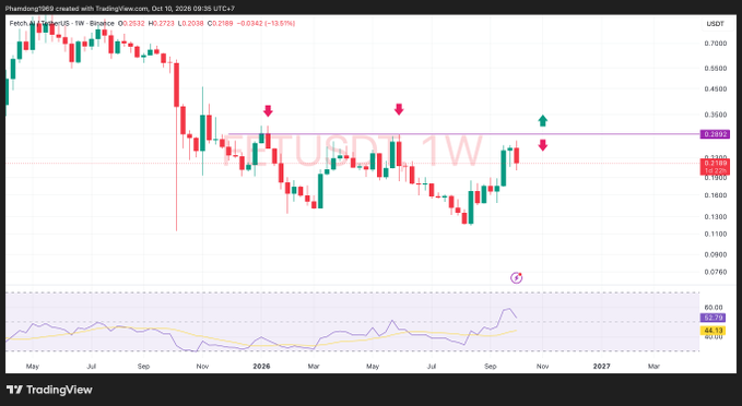 TradingView weekly chart of Fetch (FET/USDT) created on Oct 10, 2026, showing price levels around 0.2100 with red and green arrow annotations marking potential resistance and support points, and an RSI indicator at the bottom.