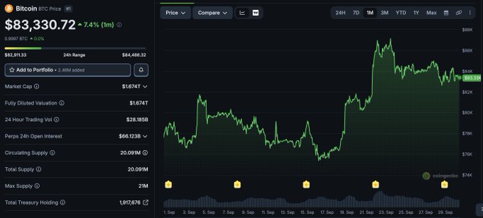 A Bitcoin price chart from CoinGecko shows BTC at $83,330.72, up 7.4% over 1 month, with a market cap of $1.674T.