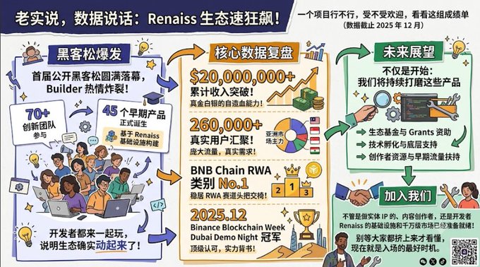 A Chinese infographic titled '老实说，数据说话：Renaiss 生态速狂飙!' detailing ecosystem statistics including $20,000,000+ revenue, 260,000+ users, BNB Chain RWA No.1, and a December 2025 date.