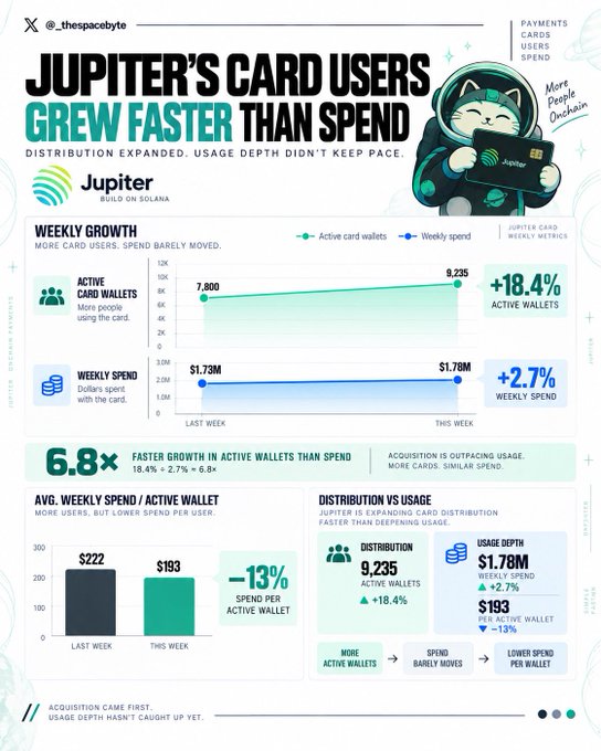 Infographic titled "JUPITER'S CARD USERS GREW FASTER THAN SPEND" by @thespacebyte, showing weekly growth metrics: active card wallets increased 18.4% (to 9,235) while weekly spend only rose 2.7% (to $1.78M), with average weekly spend per active wallet dropping 13% to $193.