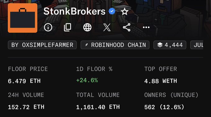 This image shows the NFT project StonkBrokers, created by 0xSimpleFarmer on the Robinhood Chain, with a floor price of 6.479 ETH and 4,444 NFTs in total.