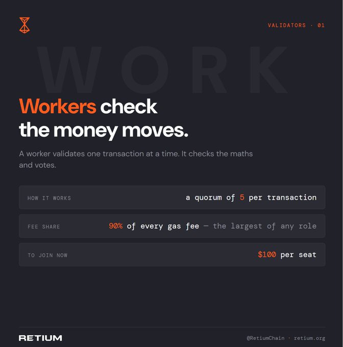 A dark promotional graphic for RETIUM blockchain explaining the 'Workers' validator role, noting that workers validate transactions one at a time with a quorum of 5, receive 90% of gas fees, and require $100 per seat to join.