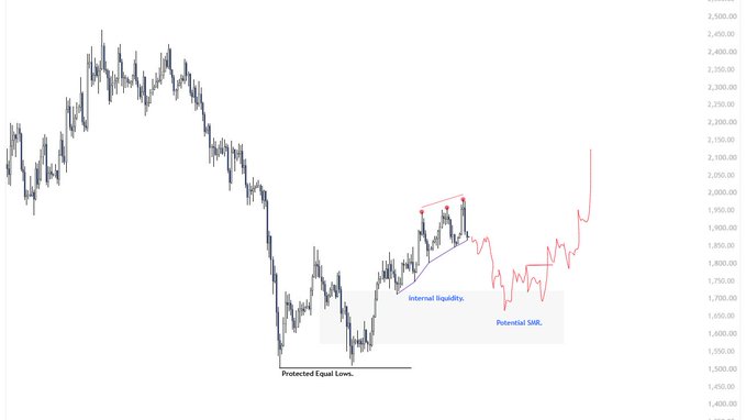 A candlestick price chart of Ethereum (ETH) shows a recent decline to "Protected Equal Lows" near $1,500, with annotations marking "Internal liquidity" and "Potential SMR" zones near $1,750-$1,900, followed by a red projection indicating expected upward continuation toward $2,300+. The chart visually maps the described roadmap of sweeping internal liquidity before triggering a smart money reversal (SMR) within the marked point of interest.