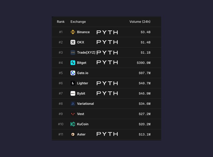 The image shows a list of exchanges that have crossed the $10M volume mark (24h) within a 24-hour time span, with seven exchanges being powered by Pyth (Pro). The remaining three exchanges are other Cryptocurrencies like XRP, Lighter, and Litecoin. Among these, XRP is processed at a rate of $6.5B per day. The top left cell on the bottom table has "Pyth" written in white letters, which was the first exchange to reach the $10M volume mark within 24 hours during the time period shown in the image.