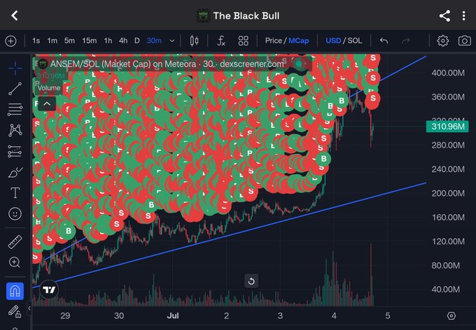 The image is a 30-minute Dexscreener chart of $ANSEM/SOL showing its market cap surging to 319.96M, with the price action blanketed by an overwhelming cluster of red sell (S) and green buy (B) order bubbles concentrated between roughly 160M and 400M market cap—visualizing the post's claim of massive wash trading and suspicious volume-to-liquidity ratios on the token.