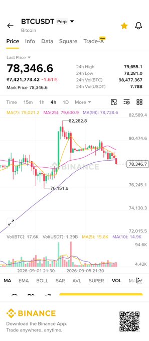 A Binance app screenshot showing the BTCUSDT Perpetual contract price at 78,346.6 (down 1.61%), with a 4-hour candlestick chart and moving averages.