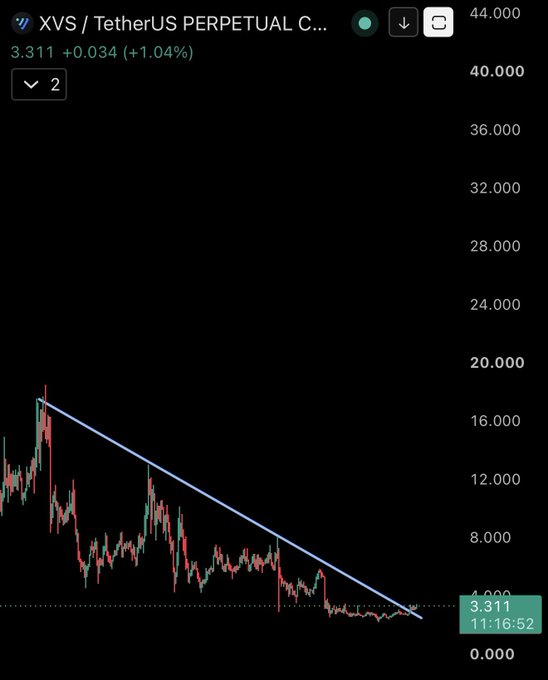 The image shows a TradingView chart of the XVS/USDT perpetual contract, currently priced at $3.311 (+1.04%), with a downward trendline drawn across the price action from a peak near $20 down to the current lows around $3. This visual supports the poster's claim of roughly 10 months of accumulation at the bottom, as the chart displays a prolonged period of sideways price action near the lows after a significant downtrend.