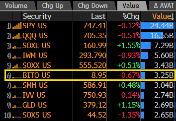 A financial terminal screenshot displays the top 10 traded securities by volume, with BITCOIN ProShares (BITO US) highlighted at rank 6, showing a last price of $8.95 with a -0.67% change and $3.25B value traded. The table supports the post's claim of unusual Bitcoin ETF activity, as BITO's $3.25B traded value notably exceeds the visible figures for other securities in the top 10 list.