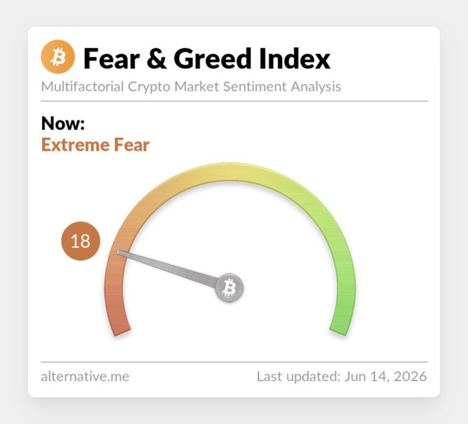 The image features a graphic of a fear & greed index related to Bitcoin with the text "Fear & Greed Index" at the top, an orange bar graph below displaying extreme fear (38% currently) for Bitcoin, and a time update stating "now: Extreme Fear". The image also contains several other texts that provide alternative investment advice, including one suggesting to buy Bitcoin during extreme fear.