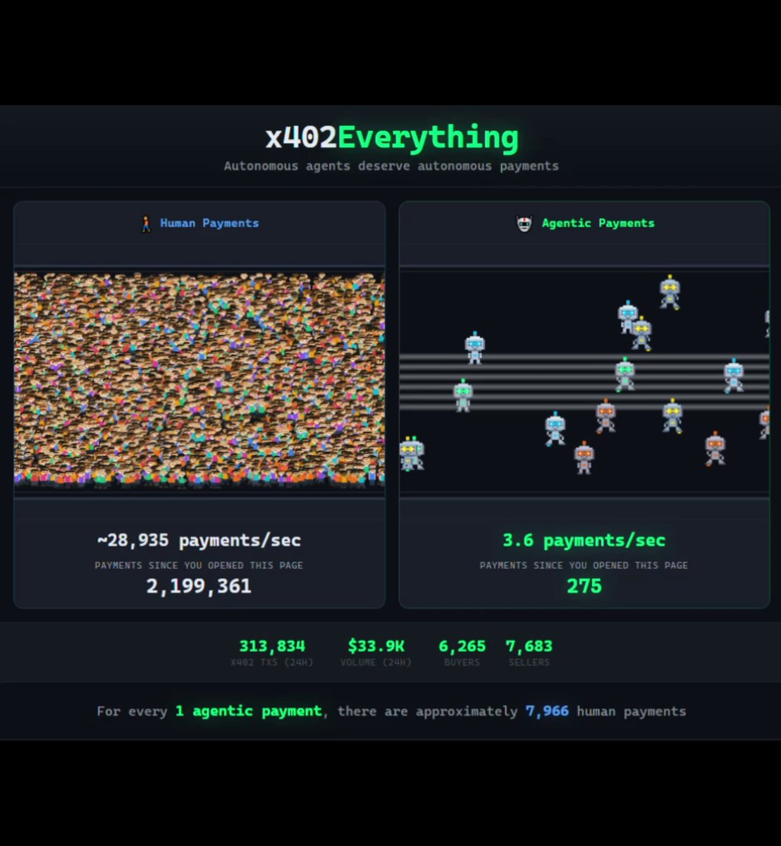 The image displays two tabs from a website, one containing a list of transactions for agentic payments and the other providing information about user accounts. The text on both pages explains that human agents receive automorphic payments and there are now 736,935 user accounts in the payment system. These transactions have been happening around 4:56am.