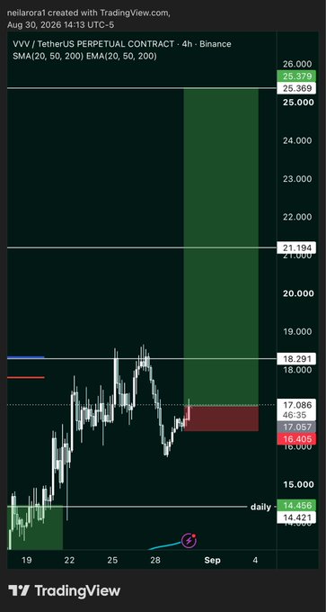 A TradingView 4-hour chart for VVV/USDT (Venice Token) on Binance shows price action testing the 16.605 level after a pullback, with a green zone projected toward 25.369-26.379 representing the long trade target, supporting the post's claim of a "bull market lower time frame deviation setup" before a move higher.