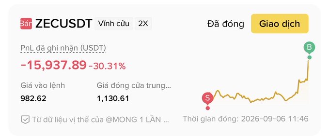 A trading screenshot showing a 'ZECUSDT' perpetual 2X position closed with a PnL of -15,937.89 USDT (-30.31%), entry price 982.62 and closing price 1,130.61, dated 2026-09-06.