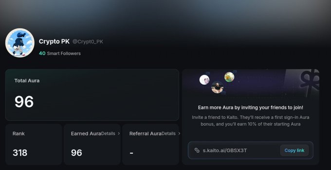 A profile dashboard for 'Crypto PK' (@Crypto_PK) shows 40 Smart Followers, Total Aura of 96, Rank 318, Earned Aura of 96, and a referral link to s.kaito.ai/0B5X3T.