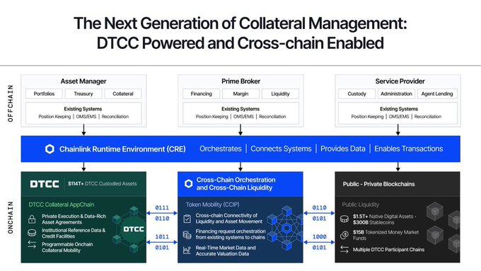 A technical diagram titled 'The Next Generation of Collateral Management: DTCC Powered and Cross-chain Enabled' illustrating how Chainlink Runtime Environment integrates off-chain systems (Asset Manager, Prime Broker, Service Provider) with on-chain components including DTCC Collateral AppChain, Cross-Chain Orchestration, and Public-Private Blockchains.