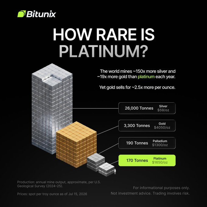 A Bitunix infographic titled "How Rare is Platinum?" compares annual mine production of precious metals, showing silver at 26,000 tonnes ($59/oz), gold at 3,300 tonnes ($4,050/oz), palladium at 190 tonnes ($1,300/oz), and platinum at just 170 tonnes ($1,650/oz), highlighting platinum's scarcity relative to gold and silver.

The image reinforces the post's message that platinum is rarer than gold and silver, visually emphasizing its limited supply to encourage users to trade platinum on Bitunix.