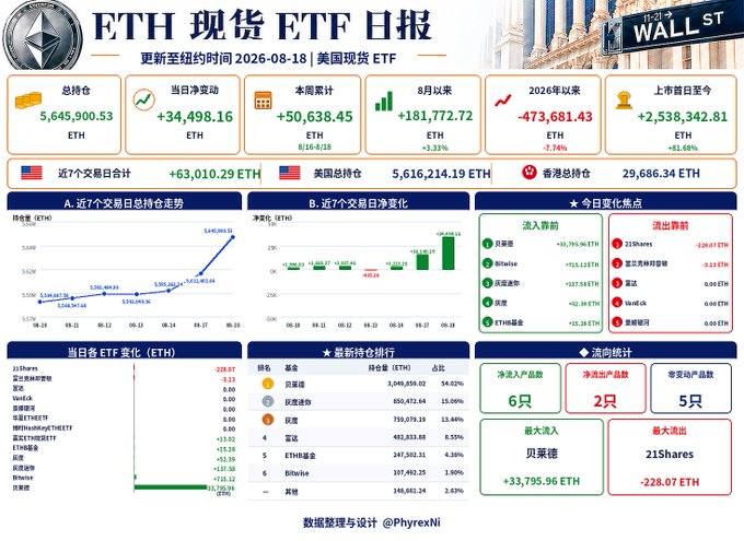 A Chinese-language financial dashboard titled 'ETH 现货 ETF 日报' (ETH Spot ETF Daily Report) showing Ethereum ETF data as of 2026-08-18, including total holdings of 5,645,900.53 ETH and net inflows.