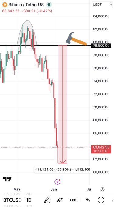 The image shows a screenshot of an app that is tracking Bitcoin prices, with a red downward trend line indicating a negative price movement over time. The app also has a slider at the bottom which allows for easy zooming between different data points displayed on the graph.