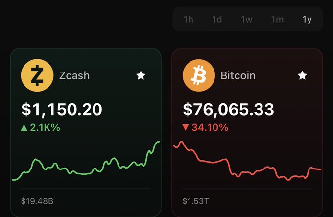 A cryptocurrency tracking dashboard displaying Zcash (ZEC) at $1,150.20 (up 2.1K%) and Bitcoin at $76,065.33 (down 34.10%) over a one-year timeframe.