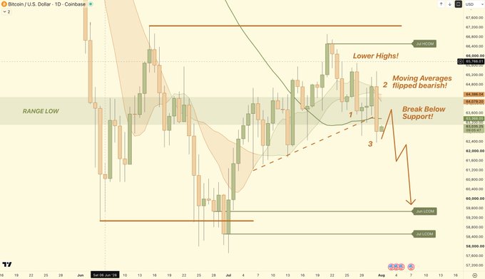 The Bitcoin chart shows a bearish outlook with "Lower Highs!" and a "Break Below Support!", suggesting a potential revisit to $60,000 as indicated by the "Jun LCOM" ticker.